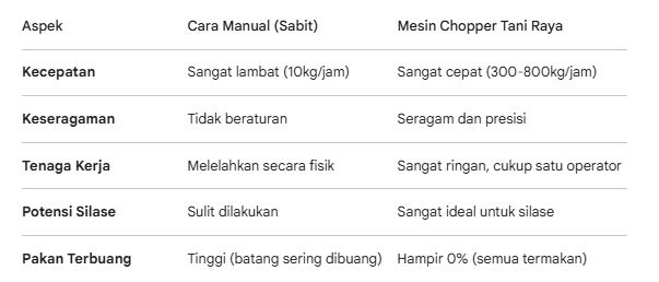 Tabel Perbandingan: Manual vs Mesin Chopper Tani Raya